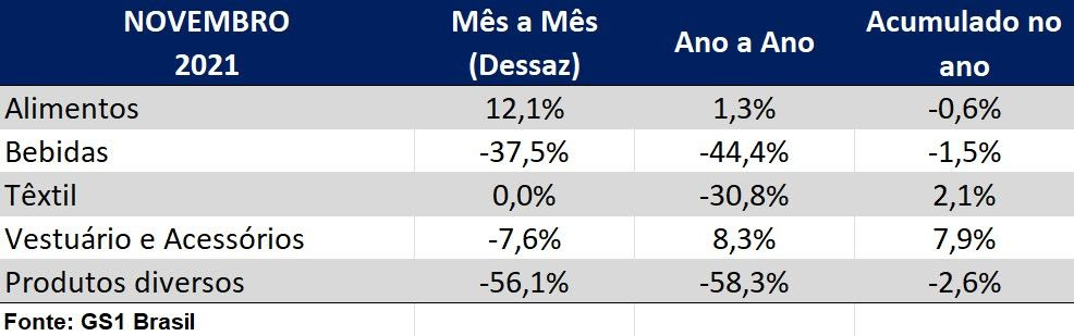  Indústria vai fechar o ano sem novidades