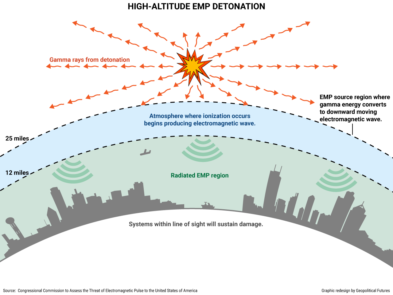 Especialista sobre Ataques EMP Explica Como Essas Armas Funcionam